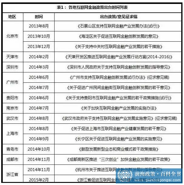 各地金融政策