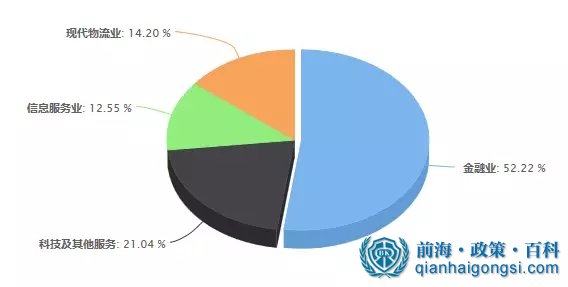 前海企业入驻情况分析