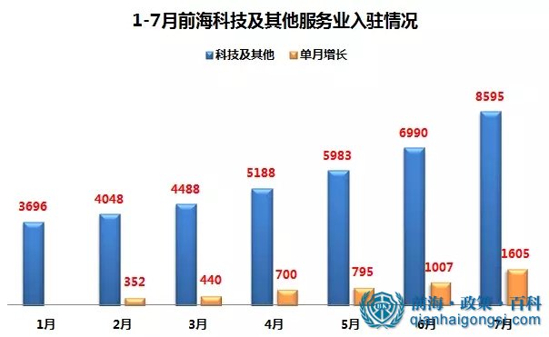 前海科技公司注册数量分析