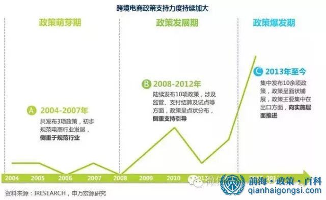 前海跨境电商的政策优势