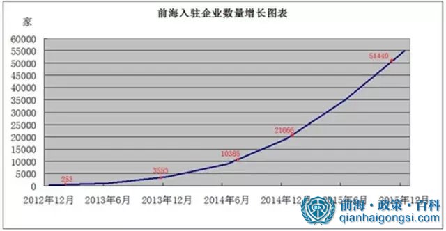 前海企业注册数量图