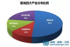 最新数据：前海公司注册数量增至6.7万 港企逾2400家 