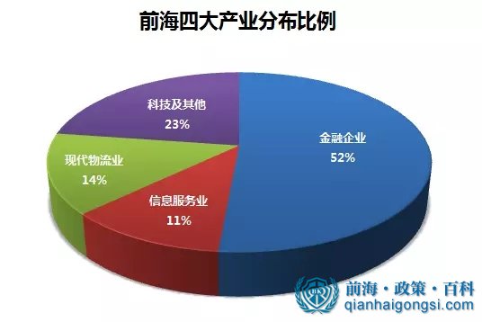 前海公司注册产业分布