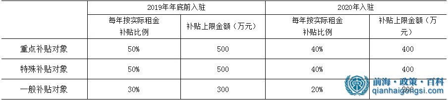 前海写字楼租金补贴比例