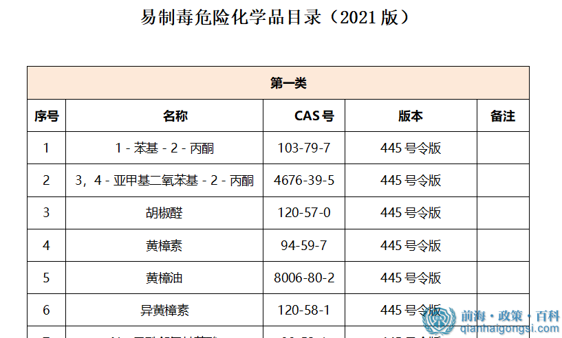 危化品类目