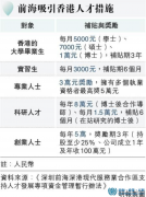 前海对香港人注册公司创业有哪些补贴优惠政策 